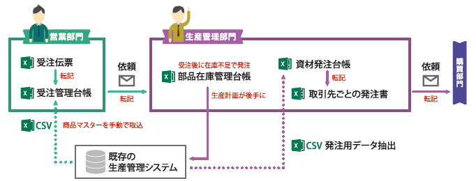 導入前の課題