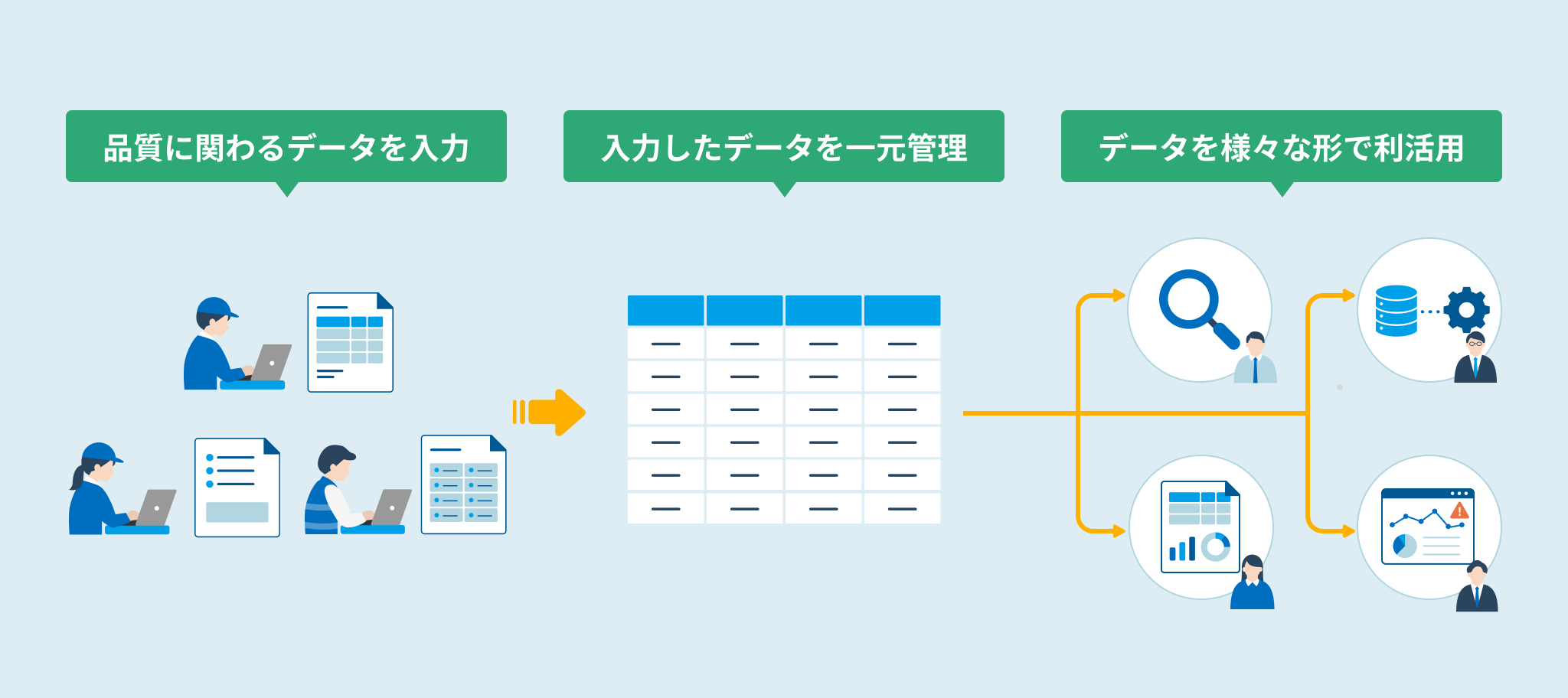 品質に関わるデータを入力→入力したデータを一元管理→データを様々な形で利活用