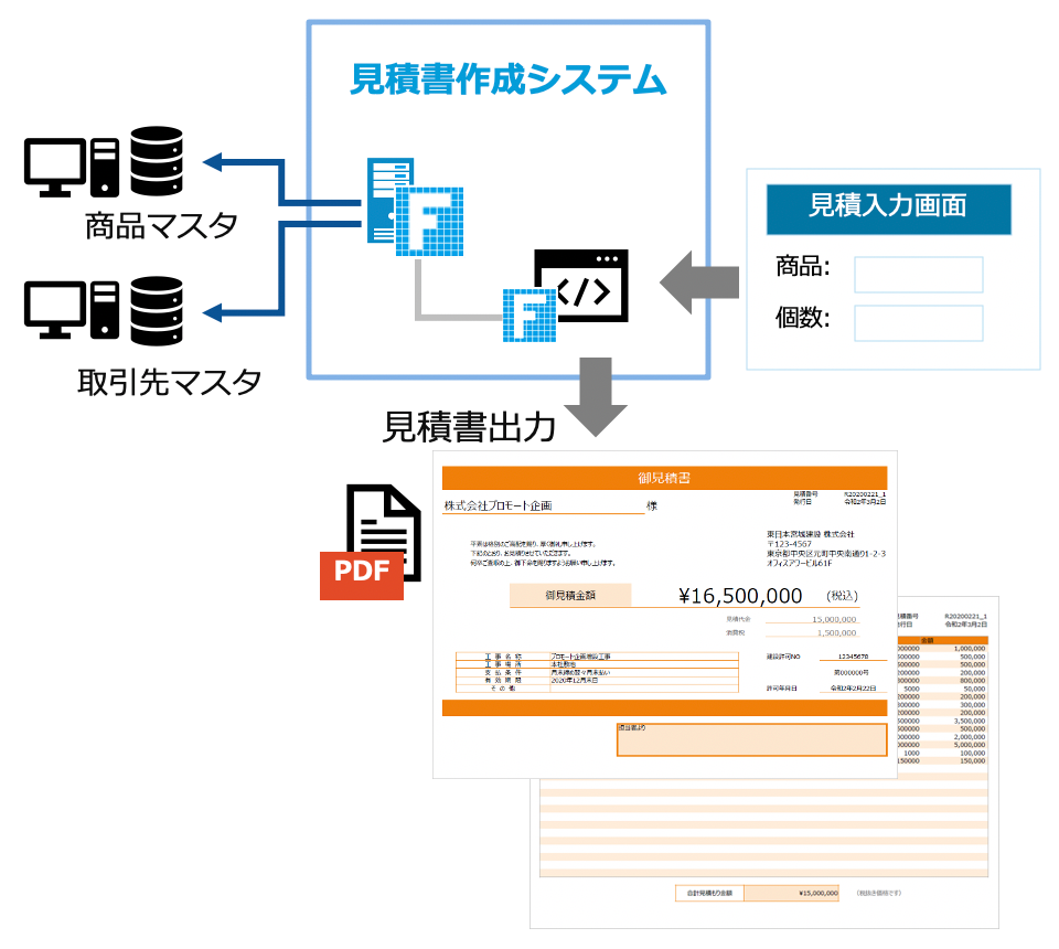 システム化のイメージ