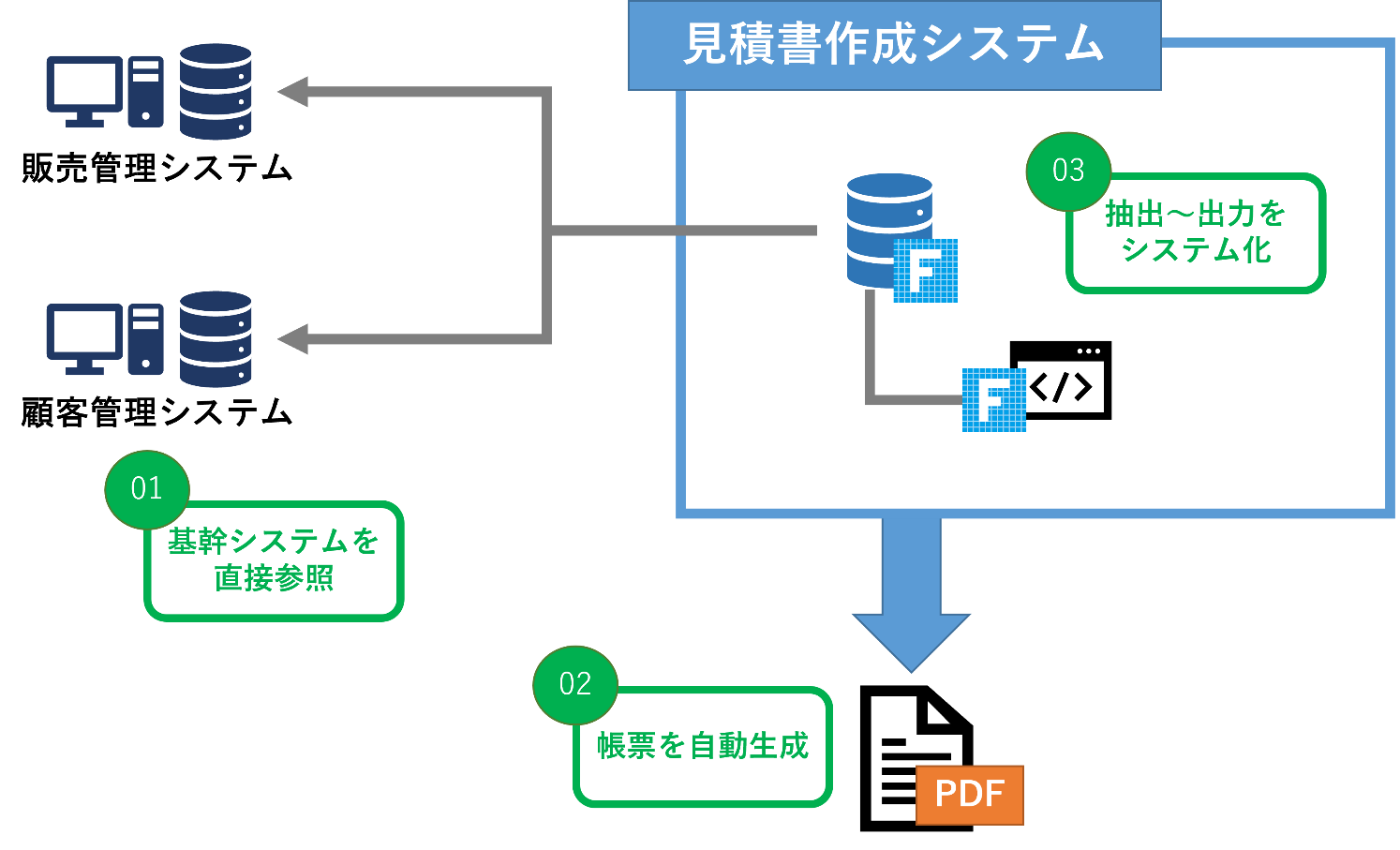 Forguncyだからできる解決策