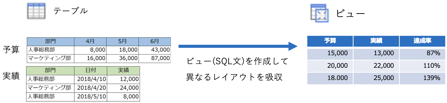 多種多様なレイアウトを吸収