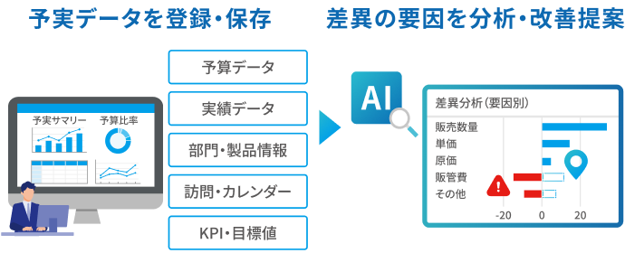 予実データを登録・保存 → AIがズレの要因を分析・改善提案