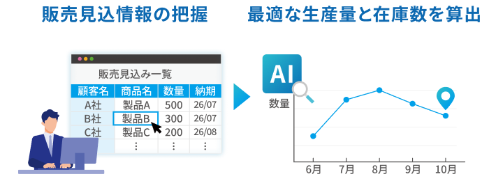 販売見込情報の把握 → 最適な生産量と在庫数を算出
