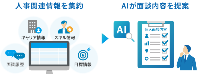 人事関連情報を集約 → AIが面談内容を提案