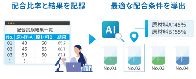 配合比率と結果を記録 → 最適な配合条件を導出