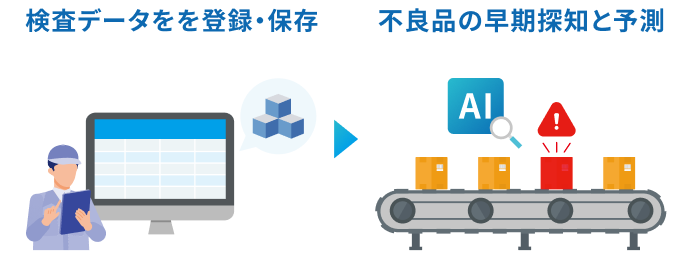 検査データを登録・保存 → 不良品の早期探知と予測