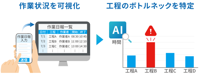作業状況を可視化 → 工程のボトルネックを特定
