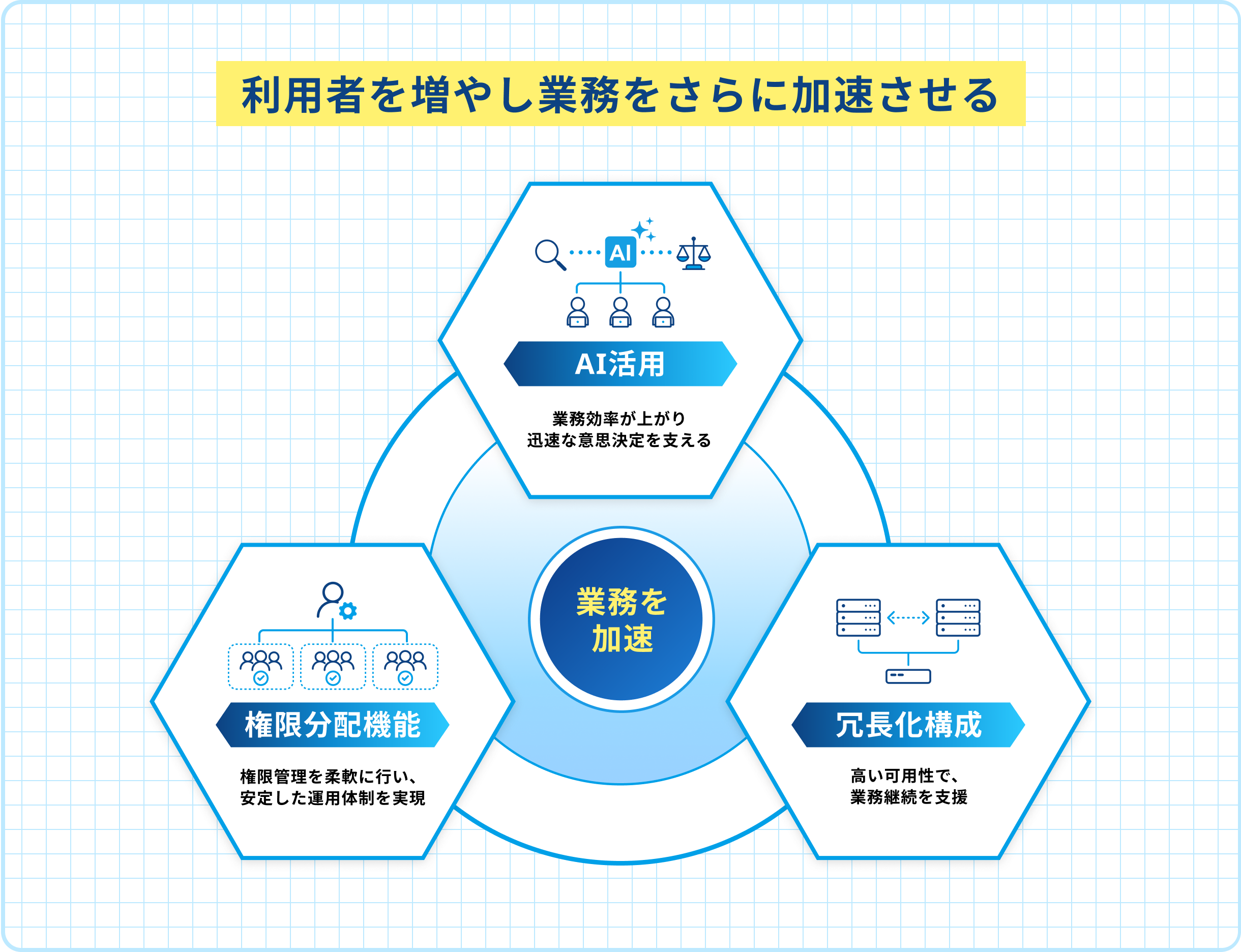 利用者を増やし業務をさらに加速させる。AI活用（業務効率が上がり迅速な意思決定を支える）、権限分配機能（権限管理を柔軟に行い、安定した運用体制を実現）、冗長化構成（高い可用性で、業務継続を支援）の3つが互いに作用して業務を加速する関係図