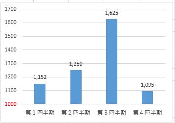 最小値を目立たせる方法